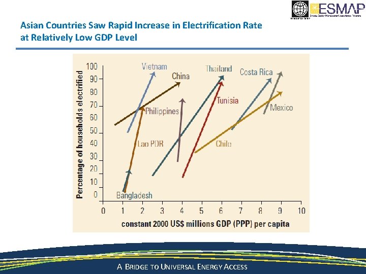 Asian Countries Saw Rapid Increase in Electrification Rate at Relatively Low GDP Level A