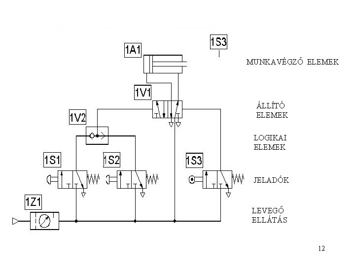 MUNKAVÉGZŐ ELEMEK ÁLLÍTÓ ELEMEK LOGIKAI ELEMEK JELADÓK LEVEGŐ ELLÁTÁS 12 