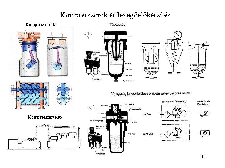 Kompresszorok és levegőelőkészítés Kompresszorok Kompresszortelep 14 