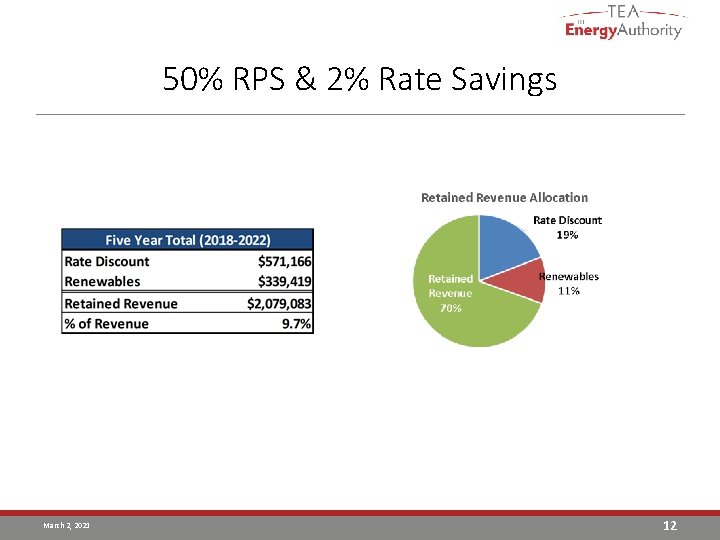 50% RPS & 2% Rate Savings March 2, 2021 12 