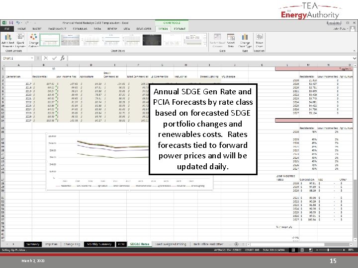 Annual SDGE Gen Rate and PCIA Forecasts by rate class based on forecasted SDGE