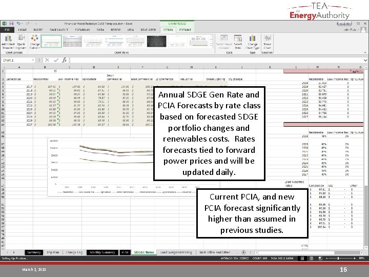Annual SDGE Gen Rate and PCIA Forecasts by rate class based on forecasted SDGE