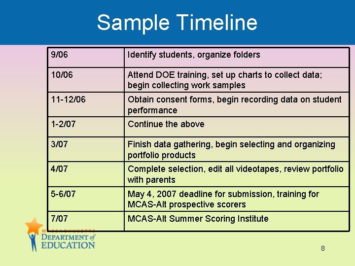 Sample Timeline 9/06 Identify students, organize folders 10/06 Attend DOE training, set up charts