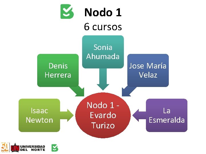 Nodo 1 6 cursos Denis Herrera Isaac Newton Sonia Ahumada Nodo 1 Evardo Turizo