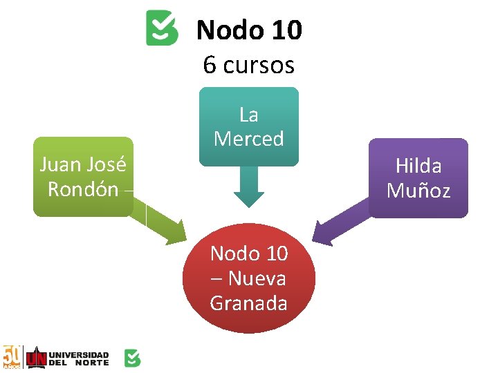 Nodo 10 6 cursos Juan José Rondón La Merced Nodo 10 – Nueva Granada
