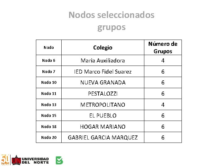 Nodos seleccionados grupos Nodo Colegio Número de Grupos Nodo 6 Maria Auxiliadora 4 Nodo