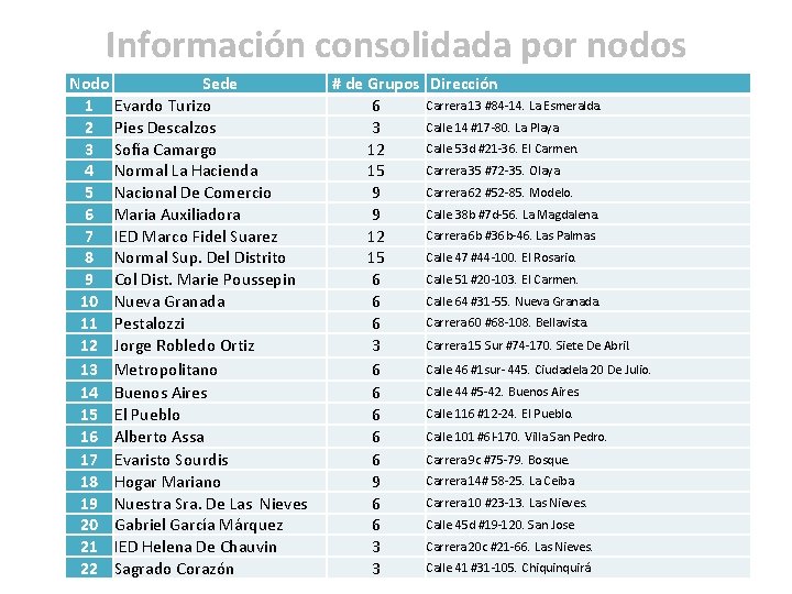 Información consolidada por nodos Nodo Sede 1 Evardo Turizo 2 Pies Descalzos 3 Sofía