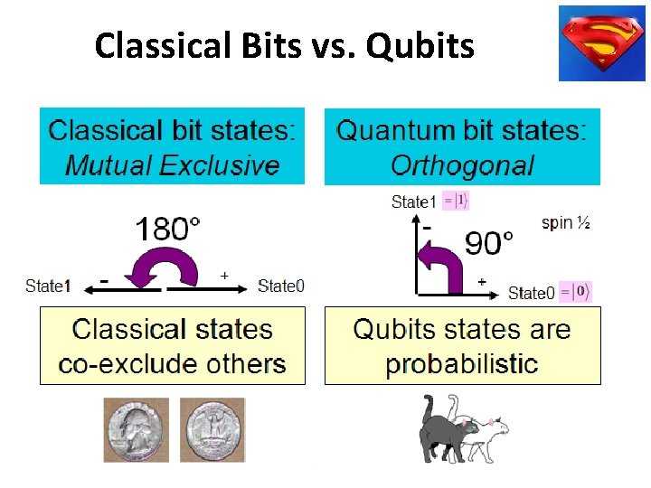 Classical Bits vs. Qubits 