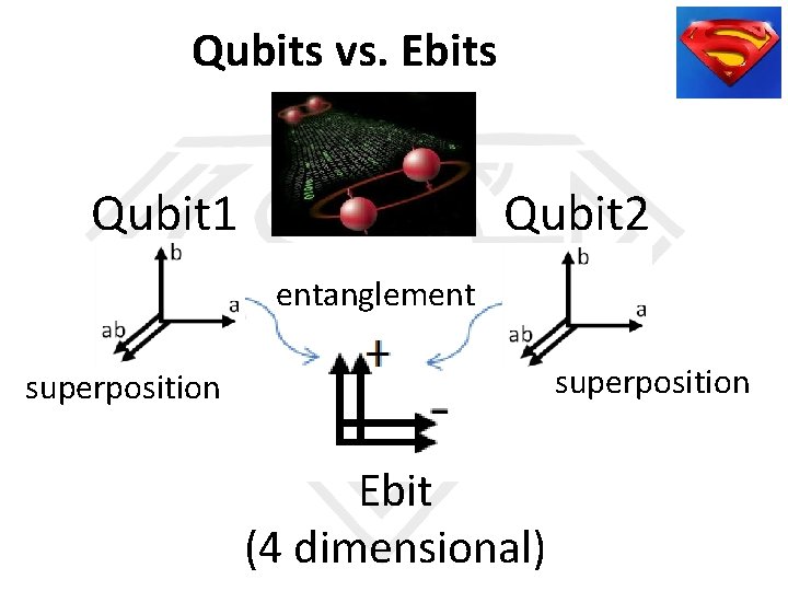 Qubits vs. Ebits Qubit 1 Qubit 2 entanglement superposition Ebit (4 dimensional) 