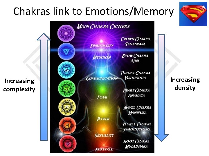 Chakras link to Emotions/Memory Increasing complexity Increasing density 