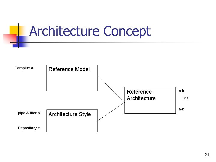 Architecture Concept Compiler a Reference Model Reference Architecture pipe & filer b Architecture Style