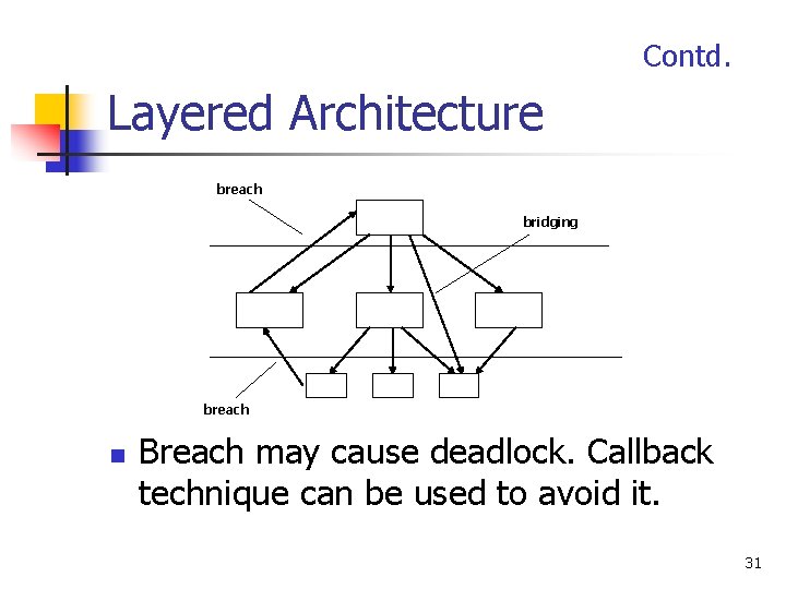 Contd. Layered Architecture breach bridging breach n Breach may cause deadlock. Callback technique can