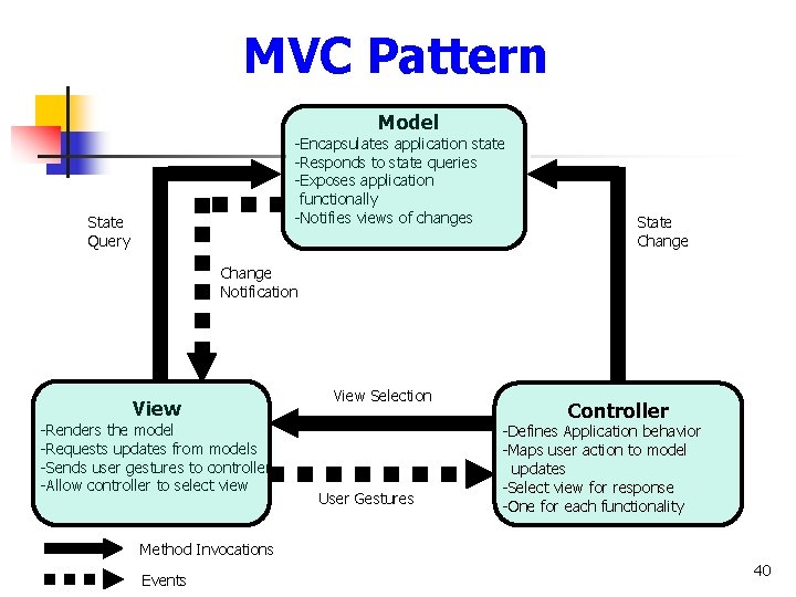 MVC Pattern Model -Encapsulates application state -Responds to state queries -Exposes application functionally -Notifies