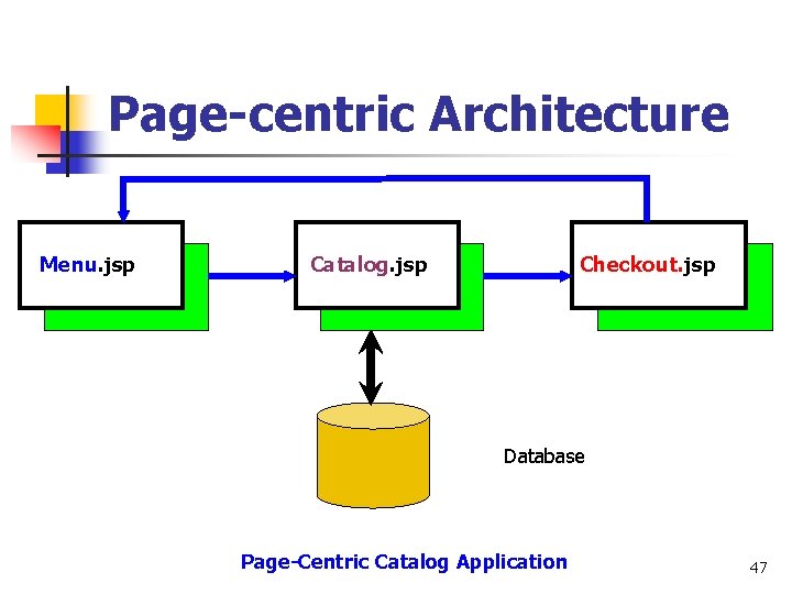 Page-centric Architecture Menu. jsp Catalog. jsp Checkout. jsp Database Page-Centric Catalog Application 47 