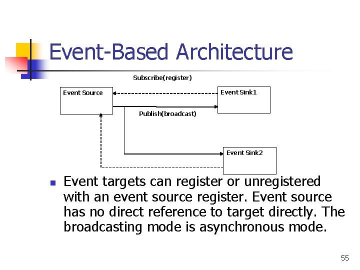 Event-Based Architecture Subscribe(register) Event Sink 1 Event Source Publish(broadcast) Event Sink 2 n Event