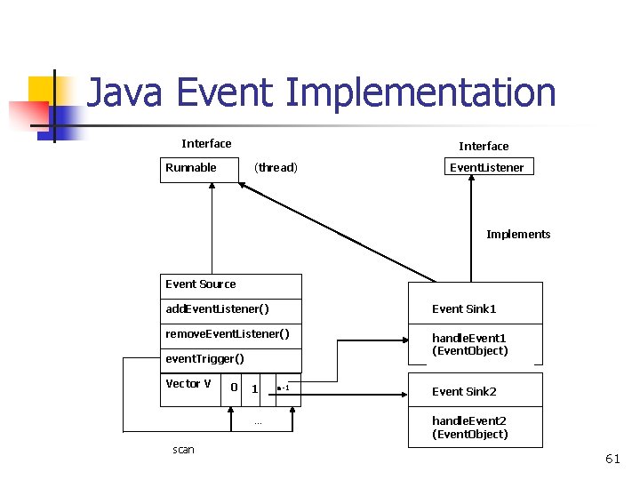 Java Event Implementation Interface Runnable Interface (thread) Event. Listener Implements Event Source add. Event.
