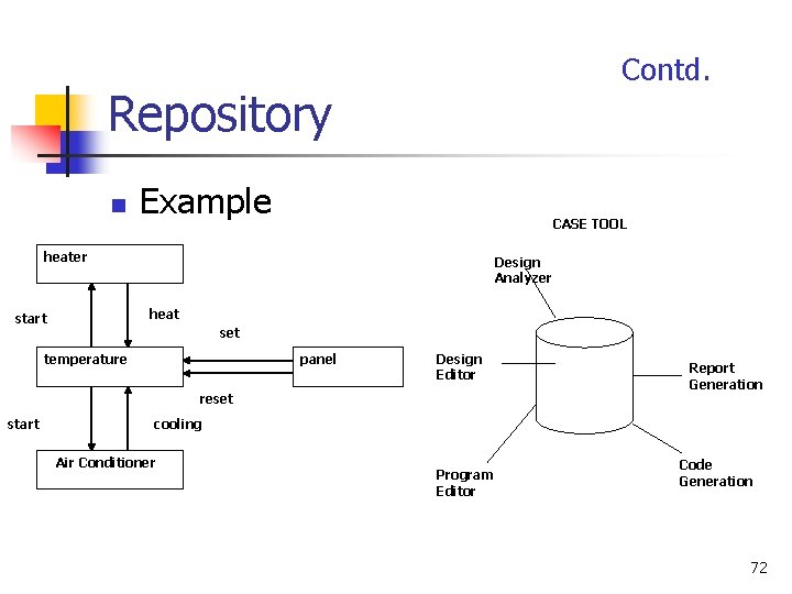 Contd. Repository n Example CASE TOOL heater Design Analyzer heat start set temperature panel