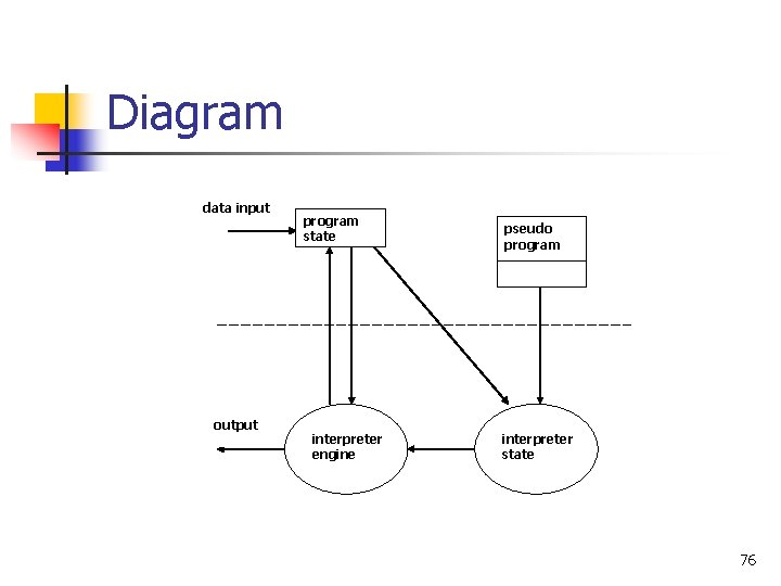 Diagram data input output program state interpreter engine pseudo program interpreter state 76 