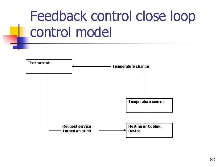 Feedback control close loop control model Thermostat Temperature change Temperature sensor Request service Turned