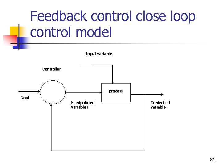 Feedback control close loop control model Input variable Controller process Goal Manipulated variables Controlled