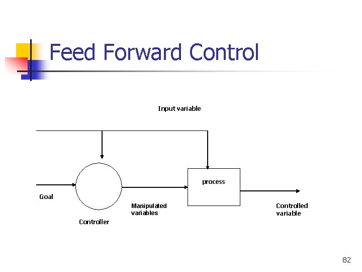 Feed Forward Control Input variable process Goal Manipulated variables Controlled variable Controller 82 