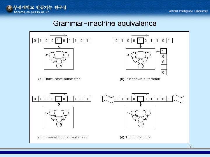 Grammar-machine equivalence 10 Grammar-machine equivalence 10