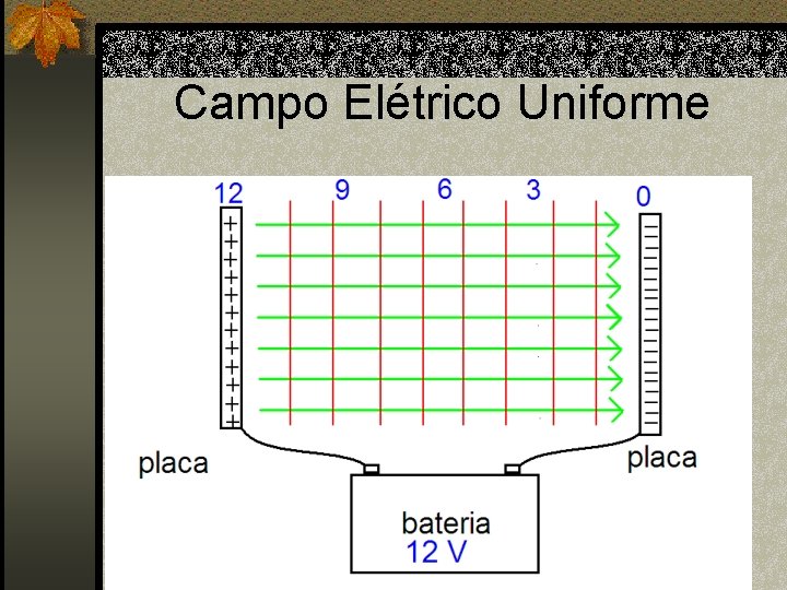 Campo Elétrico Uniforme 