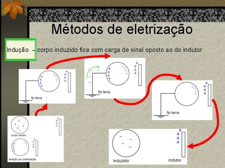 Métodos de eletrização * Indução – corpo induzido fica com carga de sinal oposto