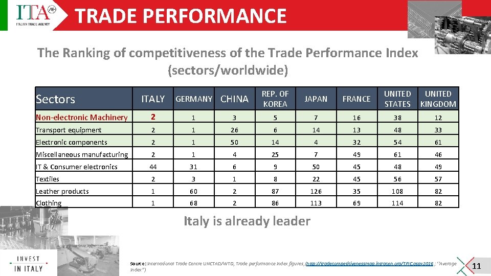 TRADE PERFORMANCE The Ranking of competitiveness of the Trade Performance Index (sectors/worldwide) Sectors ITALY