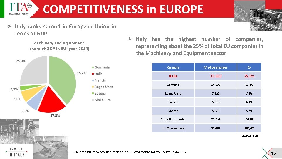 COMPETITIVENESS in EUROPE Ø Italy ranks second in European Union in terms of GDP