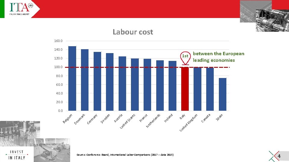 Labour cost 160. 0 140. 0 1 st between the European 120. 0 leading