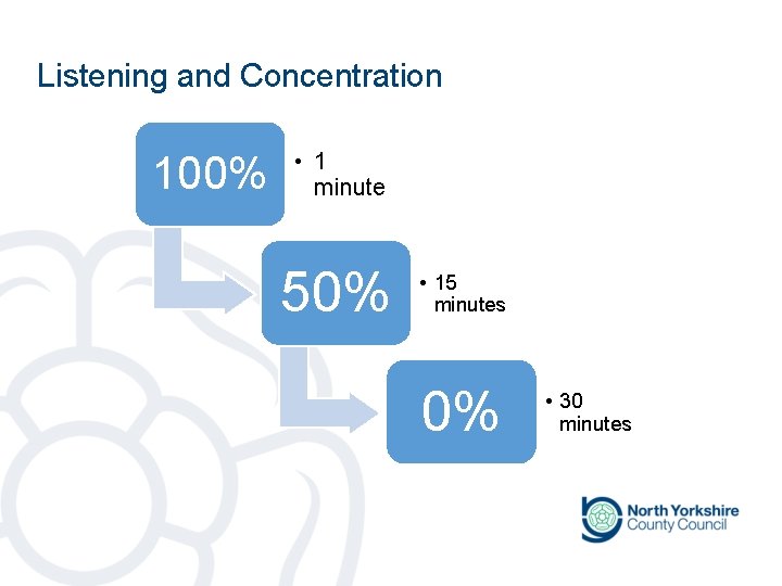 Listening and Concentration 100% • 1 minute 50% • 15 minutes 0% • 30 Listening and Concentration 100% • 1 minute 50% • 15 minutes 0% • 30