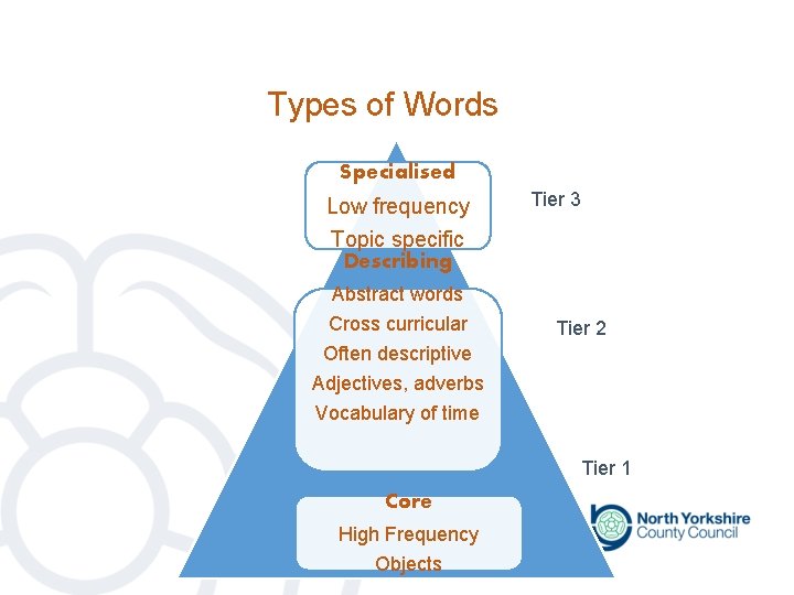 Types of Words Specialised Low frequency Tier 3 Topic specific Describing Abstract words Cross Types of Words Specialised Low frequency Tier 3 Topic specific Describing Abstract words Cross