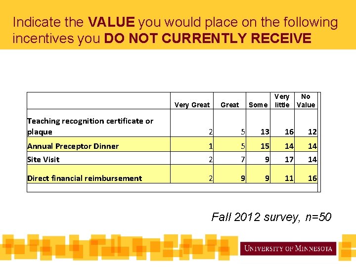 Indicate the VALUE you would place on the following incentives you DO NOT CURRENTLY