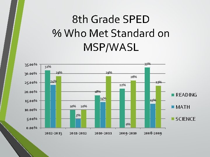 8 th Grade SPED % Who Met Standard on MSP/WASL 35. 00% 30. 00%
