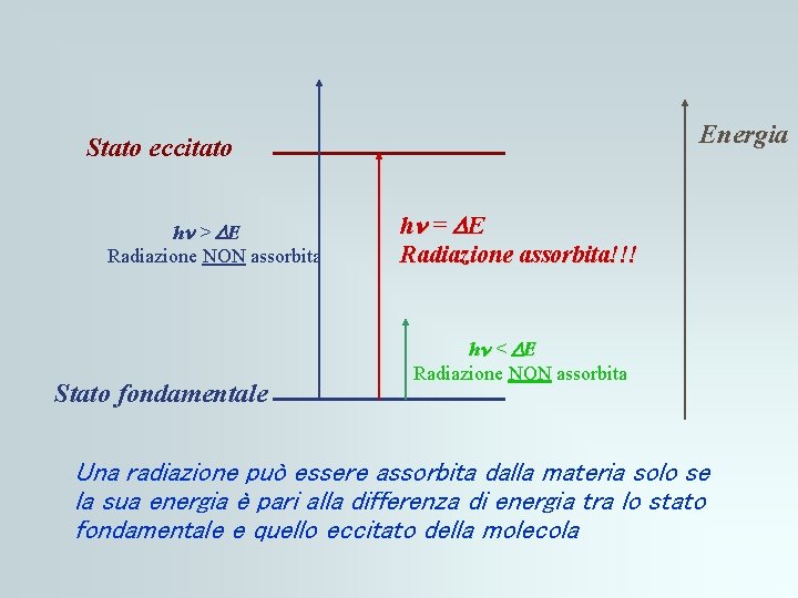 Energia Stato eccitato hn > D E Radiazione NON assorbita Stato fondamentale hn = Energia Stato eccitato hn > D E Radiazione NON assorbita Stato fondamentale hn =