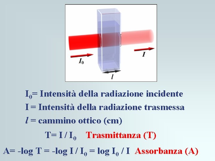 I 0= Intensità della radiazione incidente I = Intensità della radiazione trasmessa l = I 0= Intensità della radiazione incidente I = Intensità della radiazione trasmessa l =