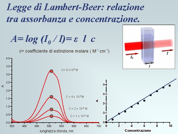 Legge di Lambert-Beer: relazione tra assorbanza e concentrazione. A= log (I 0 / I)= Legge di Lambert-Beer: relazione tra assorbanza e concentrazione. A= log (I 0 / I)=