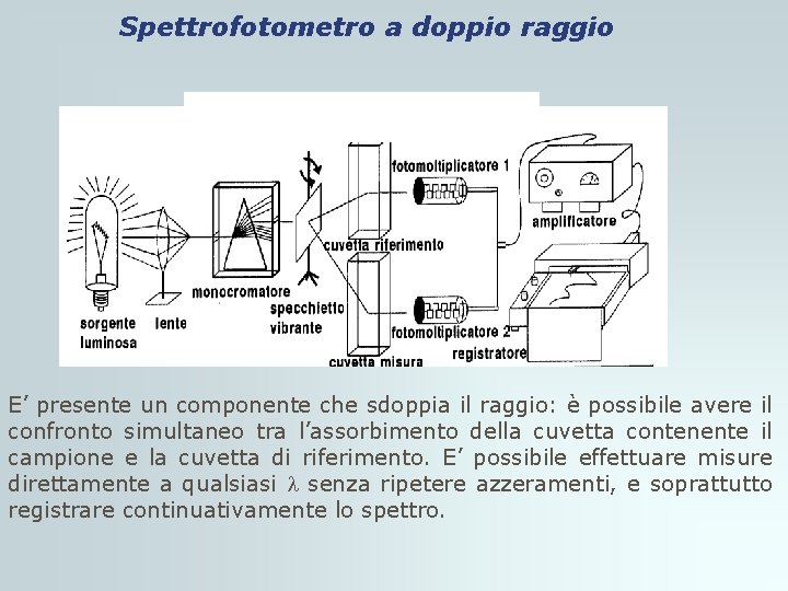 Spettrofotometro a doppio raggio E’ presente un componente che sdoppia il raggio: è possibile Spettrofotometro a doppio raggio E’ presente un componente che sdoppia il raggio: è possibile