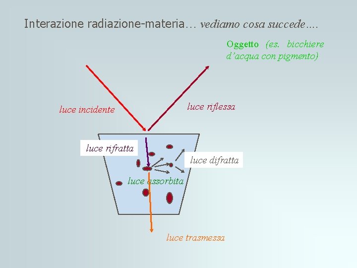 Interazione radiazione-materia… vediamo cosa succede…. Oggetto (es. bicchiere d’acqua con pigmento) luce riflessa luce Interazione radiazione-materia… vediamo cosa succede…. Oggetto (es. bicchiere d’acqua con pigmento) luce riflessa luce