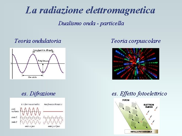 La radiazione elettromagnetica Dualismo onda - particella Teoria ondulatoria es. Difrazione Teoria corpuscolare es. La radiazione elettromagnetica Dualismo onda - particella Teoria ondulatoria es. Difrazione Teoria corpuscolare es.
