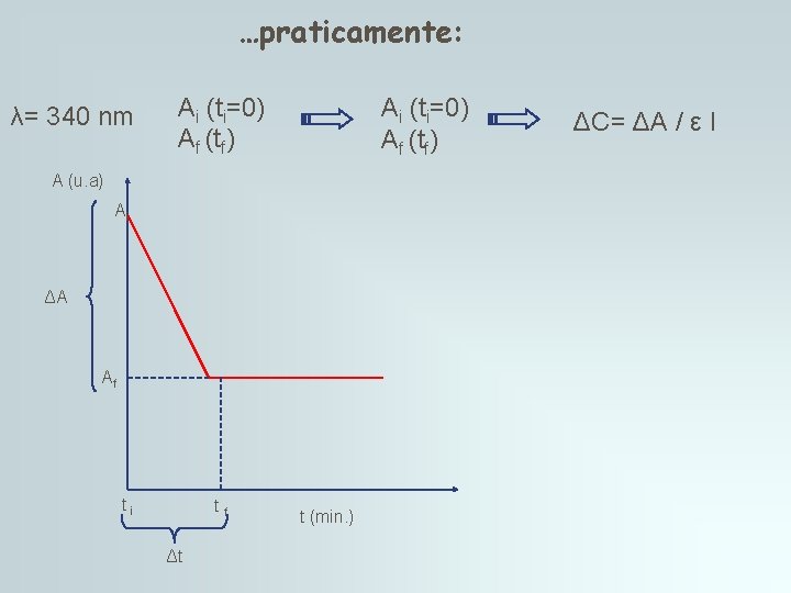 …praticamente: λ= 340 nm Ai (ti=0) Af (tf) A (u. a) Ai ΔA Af …praticamente: λ= 340 nm Ai (ti=0) Af (tf) A (u. a) Ai ΔA Af