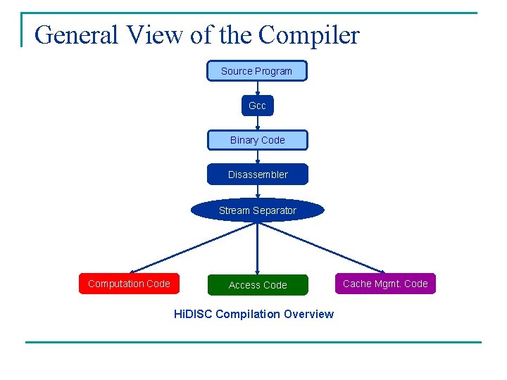 General View of the Compiler Source Program Gcc Binary Code Disassembler Stream Separator Computation General View of the Compiler Source Program Gcc Binary Code Disassembler Stream Separator Computation
