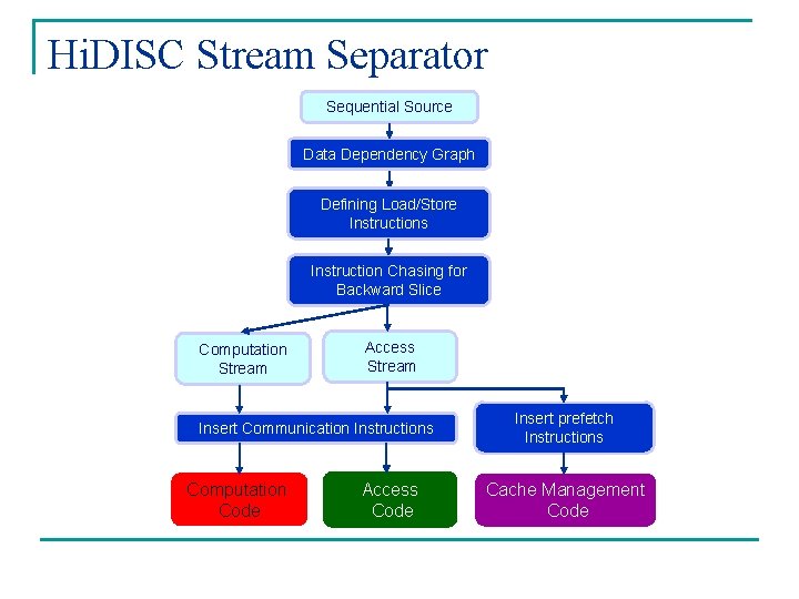 Hi. DISC Stream Separator Sequential Source Data Dependency Graph Defining Load/Store Instructions Instruction Chasing Hi. DISC Stream Separator Sequential Source Data Dependency Graph Defining Load/Store Instructions Instruction Chasing