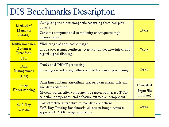 DIS Benchmarks Description Method of Moments (Mo. M) Computing the electromagnetic scattering from complex DIS Benchmarks Description Method of Moments (Mo. M) Computing the electromagnetic scattering from complex