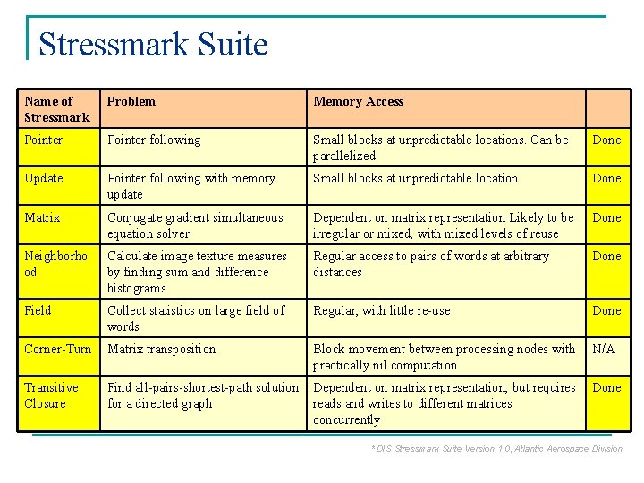 Stressmark Suite Name of Stressmark Problem Memory Access Pointer following Small blocks at unpredictable Stressmark Suite Name of Stressmark Problem Memory Access Pointer following Small blocks at unpredictable
