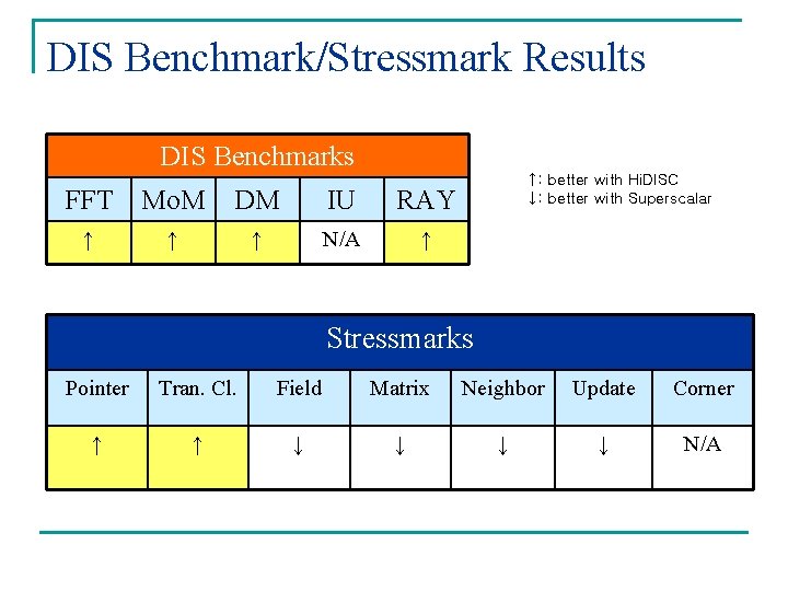 DIS Benchmark/Stressmark Results DIS Benchmarks FFT Mo. M ↑ DM IU RAY ↑ N/A DIS Benchmark/Stressmark Results DIS Benchmarks FFT Mo. M ↑ DM IU RAY ↑ N/A