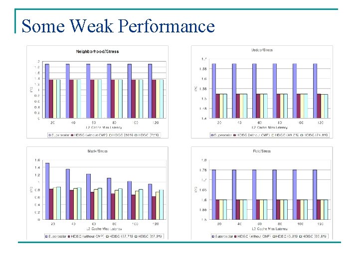 Some Weak Performance Some Weak Performance