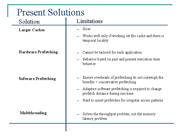 Present Solutions Solution Limitations Larger Caches — — Hardware Prefetching — — Software Present Solutions Solution Limitations Larger Caches — — Hardware Prefetching — — Software