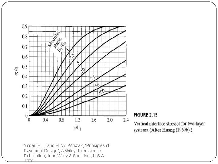 Yoder; E. J. and M. W. Witczak, “Principles of Pavement Design”, A Wiley- Interscience